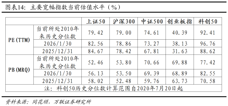 一起讨论下主要宽幅指数当前估值水平（%）