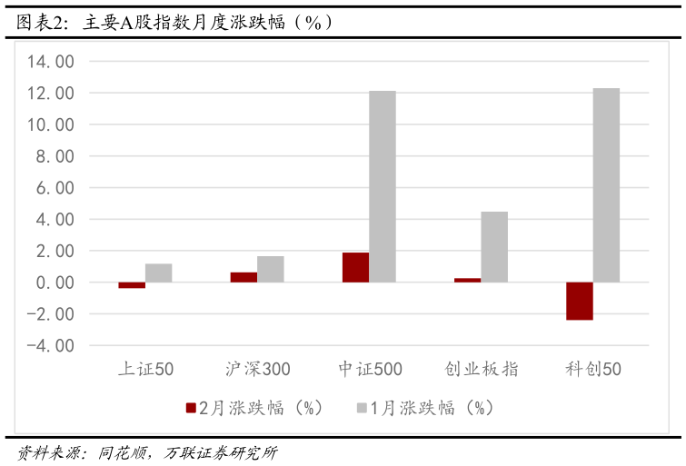 谁能回答主要A股指数月度涨跌幅（%）
