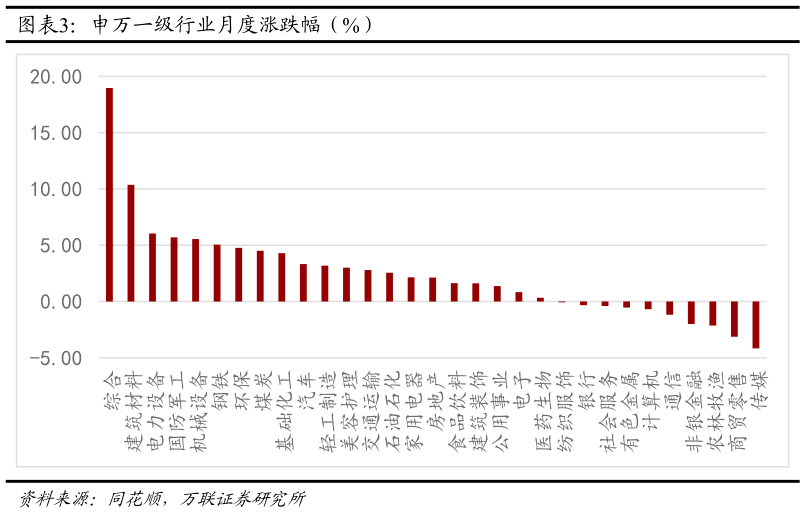 一起讨论下申万一级行业月度涨跌幅（%）