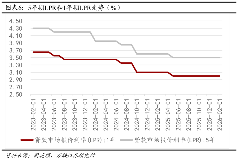 如何了解5年期LPR和1年期LPR走势（%）