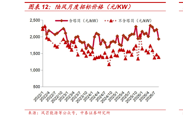 一起讨论下陆风月度招标价格（元KW）