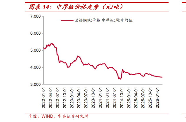 咨询大家中厚板价格走势（元吨）