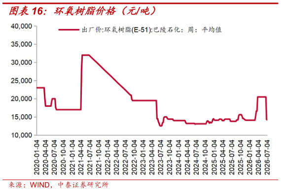 如何了解环氧树脂价格（元吨）
