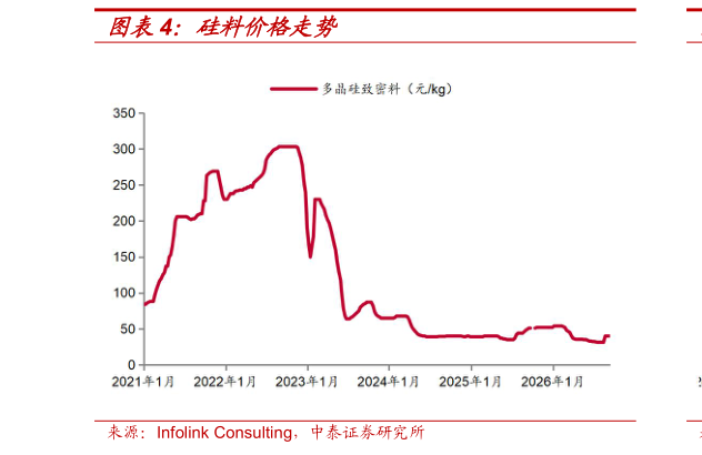 想问下各位网友硅料价格走势