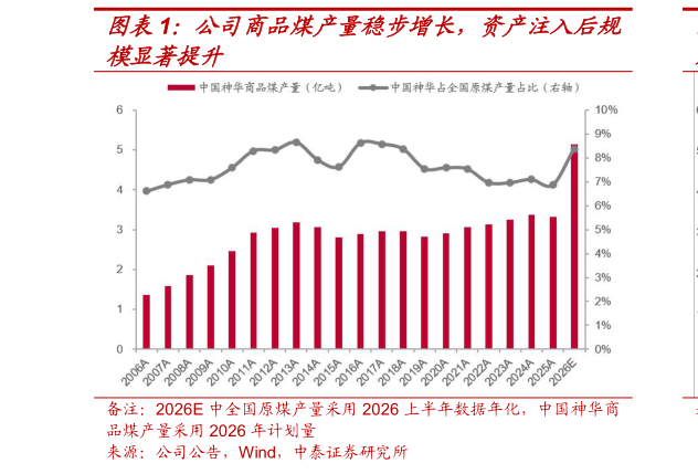 如何解释公司商品煤产量稳步增长，资产注入后规