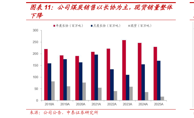 想关注一下公司煤炭销售以长协为主，现货销量整体