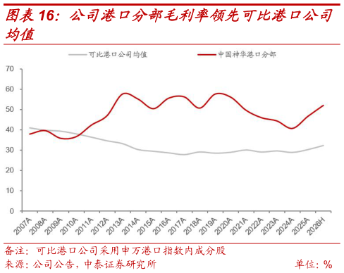 各位网友请教一下公司港口分部毛利率领先可比港口公司