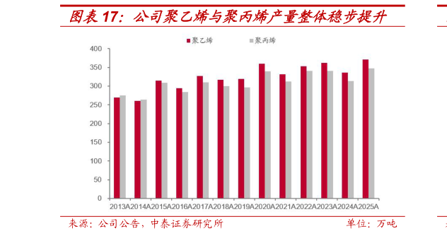 如何了解公司聚乙烯与聚丙烯产量整体稳步提升