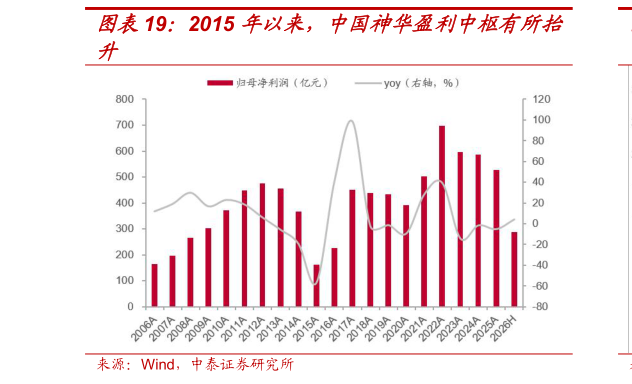 谁能回答2015 年以来，中国神华盈利中枢有所抬