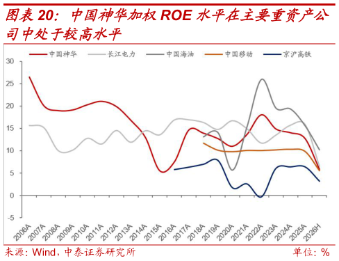 谁知道中国神华加权ROE 水平在主要重资产公