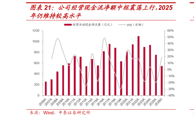 怎样理解公司经营现金流净额中枢震荡上行，2025