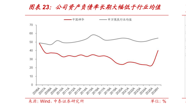 我想了解一下公司资产负债率长期大幅低于行业均值