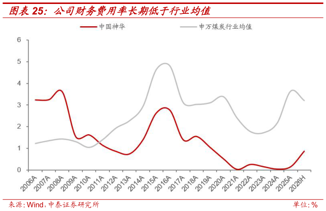 怎样理解公司财务费用率长期低于行业均值