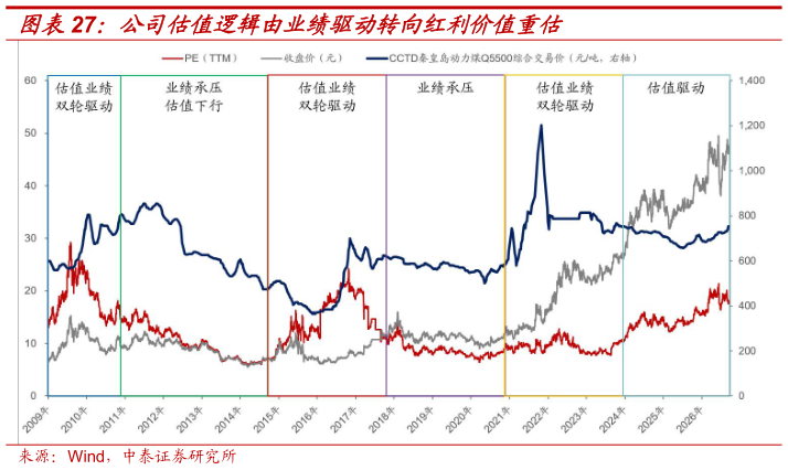 想关注一下公司估值逻辑由业绩驱动转向红利价值重估