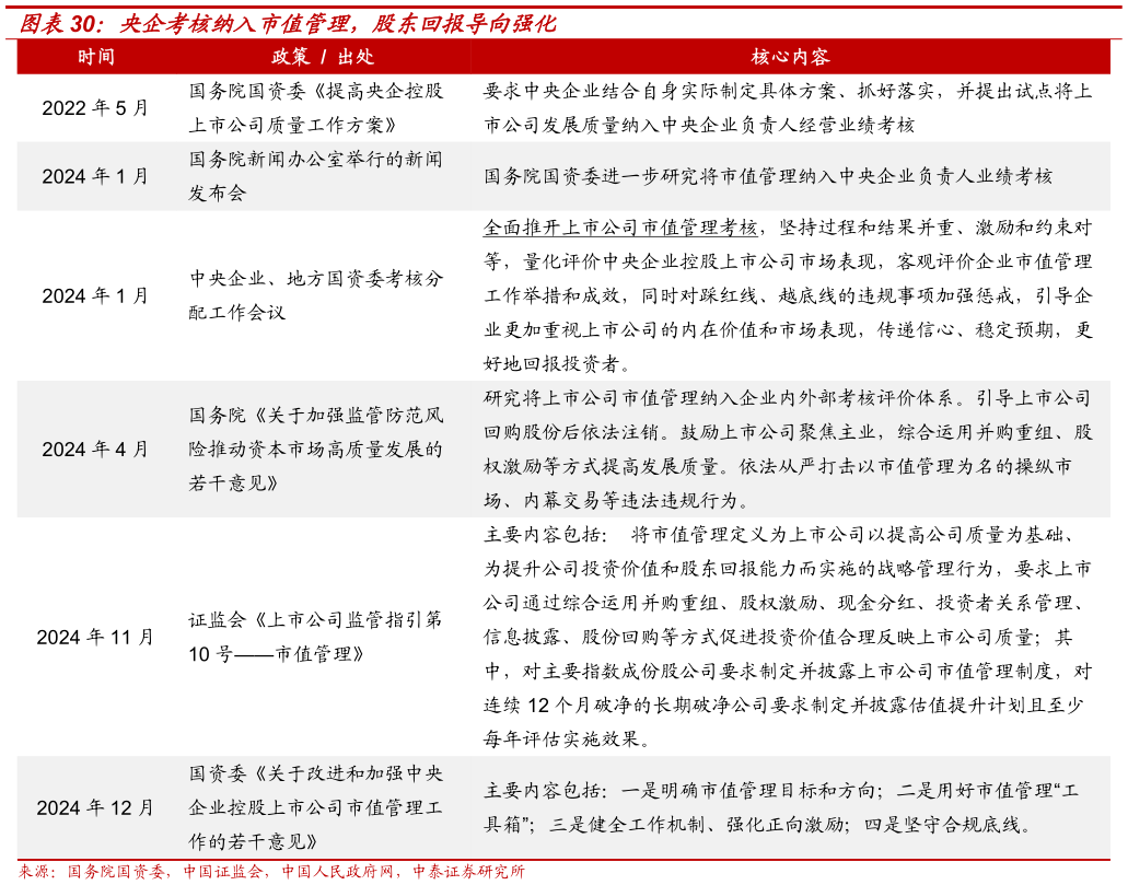 如何了解央企考核纳入市值管理，股东回报导向强化