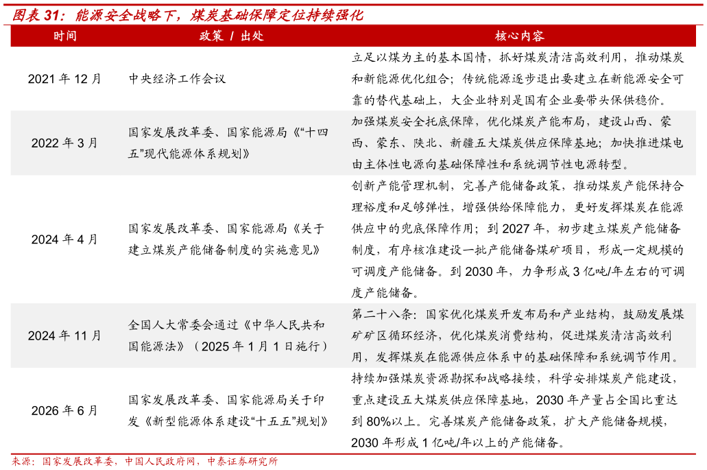 一起讨论下能源安全战略下，煤炭基础保障定位持续强化