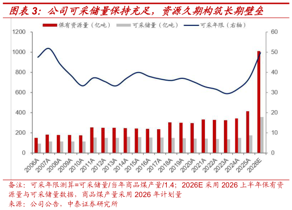 谁知道公司可采储量保持充足，资源久期构筑长期壁垒