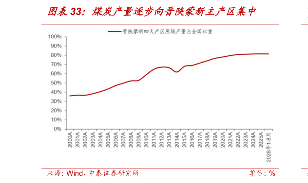 各位网友请教一下煤炭产量逐步向晋陕蒙新主产区集中