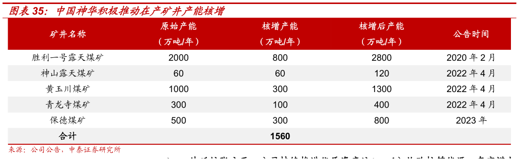 如何解释中国神华积极推动在产矿井产能核增