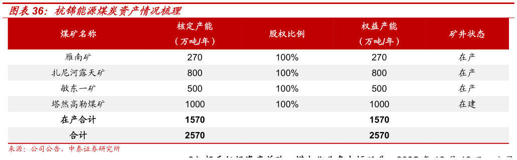 想关注一下杭锦能源煤炭资产情况梳理