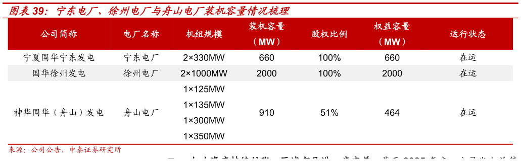 谁能回答宁东电厂、徐州电厂与舟山电厂装机容量情况梳理