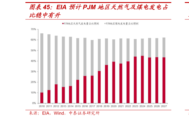 想问下各位网友EIA 预计PJM 地区天然气及煤电发电占