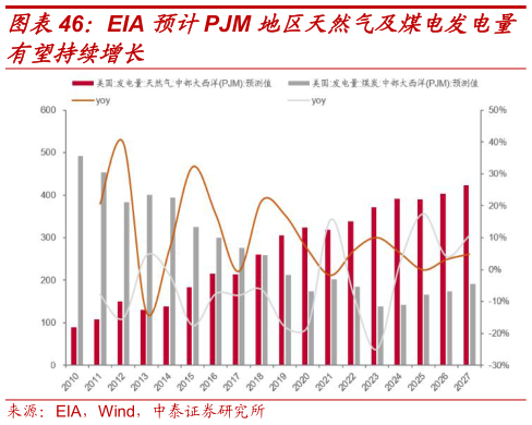 你知道EIA 预计PJM 地区天然气及煤电发电量