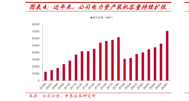 我想了解一下近年来，公司电力资产装机容量持续扩张