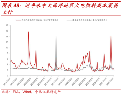 你知道近年来中大西洋地区火电燃料成本震荡