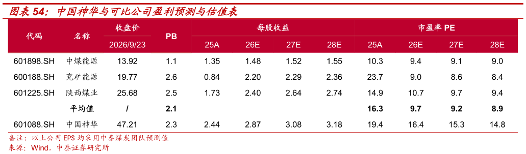如何才能中国神华与可比公司盈利预测与估值表