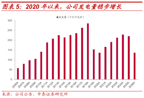 想关注一下2020 年以来，公司发电量稳步增长