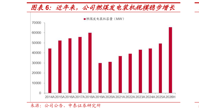 你知道近年来，公司燃煤发电装机规模稳步增长