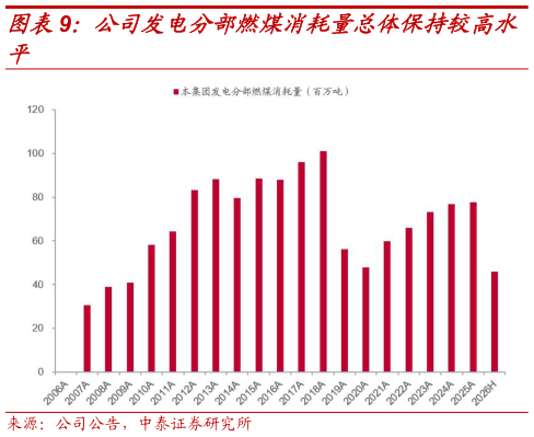 谁知道公司发电分部燃煤消耗量总体保持较高水