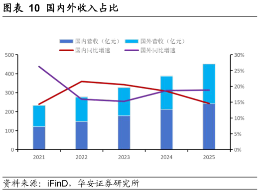 我想了解一下国内外收入占比