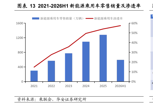 如何了解2021-2026H1 新能源乘用车零售销量及渗透率