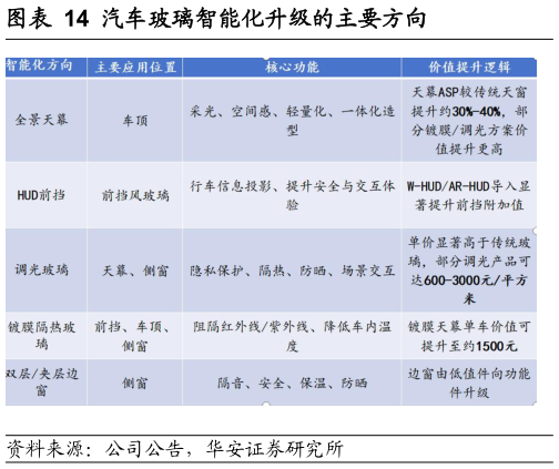 一起讨论下汽车玻璃智能化升级的主要方向