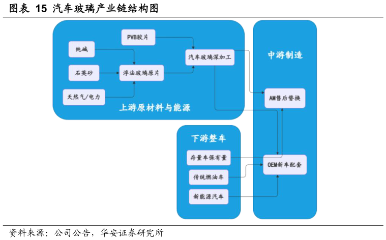 如何才能汽车玻璃产业链结构图
