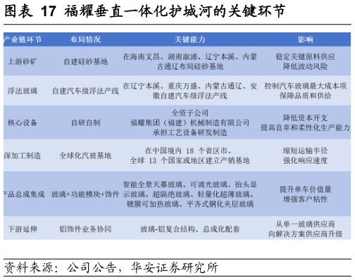 你知道福耀垂直一体化护城河的关键环节