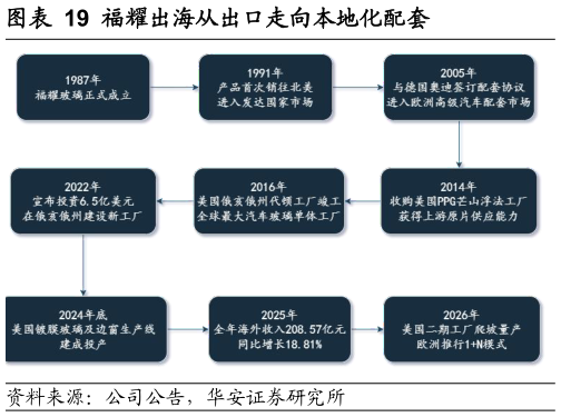 谁能回答福耀出海从出口走向本地化配套