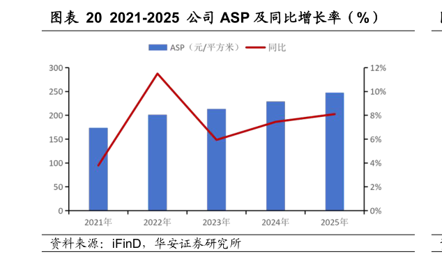 如何看待2021-2025 公司 ASP 及同比增长率（%）