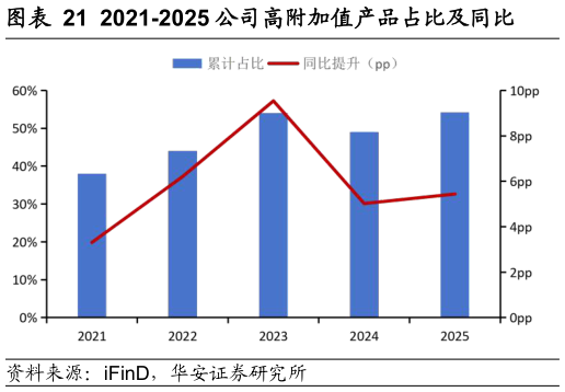 各位网友请教一下2021-2025 公司高附加值产品占比及同比