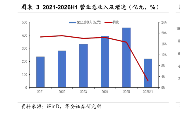请问一下2021-2026H1 营业总收入及增速（亿元，%）