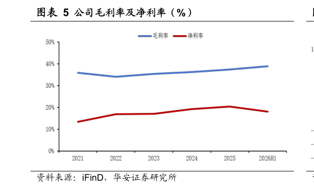 如何才能公司毛利率及净利率（%）