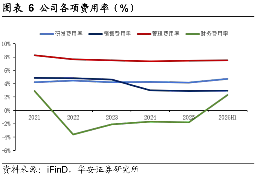 谁知道公司各项费用率（%）
