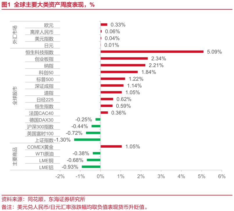 如何解释全球主要大类资产周度表现，%