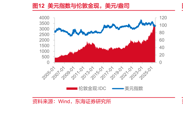 想关注一下美元指数与伦敦金现，美元盎司