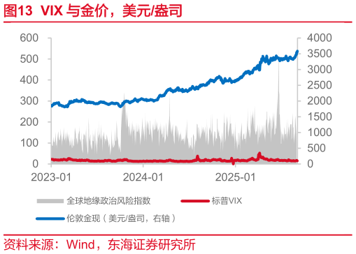 你知道VIX 与金价，美元盎司