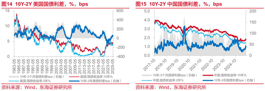 你知道10Y-2Y 美国国债利差，%，bps10Y-2Y 中国国债利差，%，bps