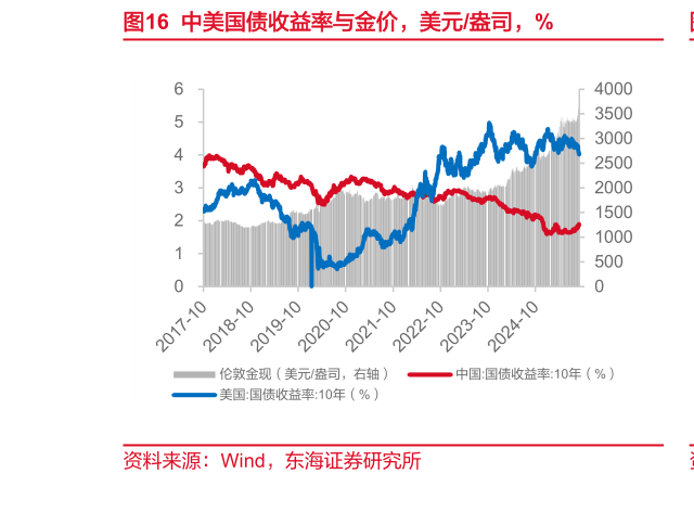 咨询下各位中美国债收益率与金价，美元盎司，%