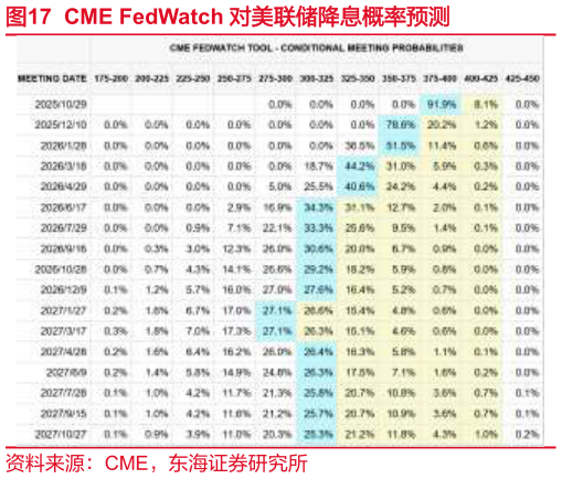 谁知道CME FedWatch 对美联储降息概率预测